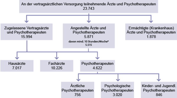 Diagramm: Struktur der ambulant tätigen Ärzte und Psychotherapeuten