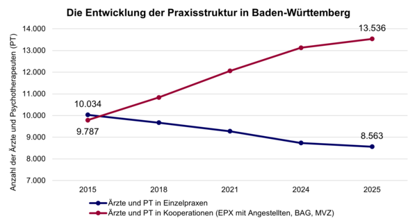 Diagramm: Die Entwicklung der Praxisstruktur in Baden-Württemberg