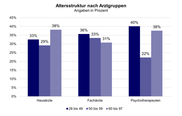 Diagramm: Altersstruktur nach Arztgruppen – Angaben in Prozent