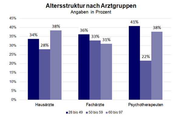 Altersstruktur nach Arztgruppen &ndash; Angaben in Prozent