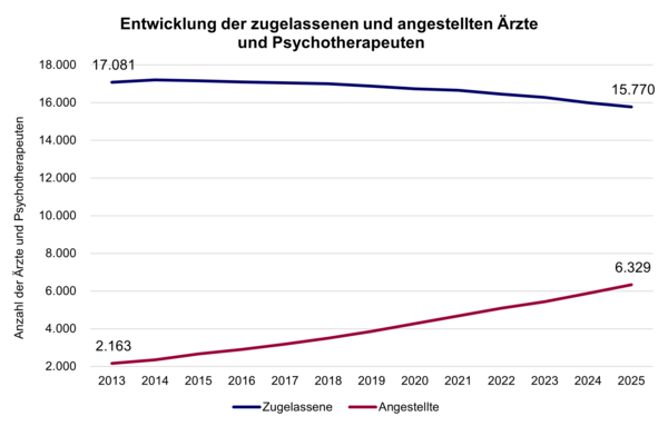Diagramm: Entwicklung der zugelassenen und angestellten Ärzte und Psychotherapeuten in Baden-Württemberg