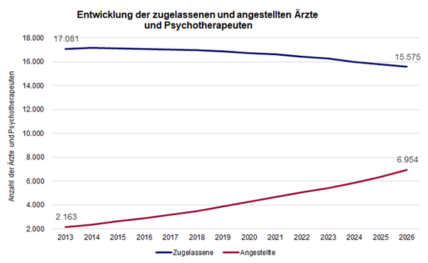 Entwicklung der zugelassenen und angestellten &Auml;rzte und Psychotherapeuten in Baden-W&uuml;rttemberg