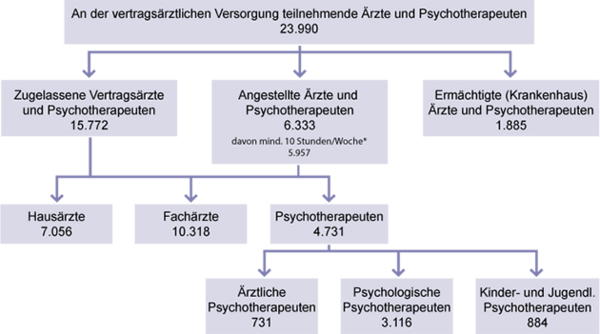 Diagramm: Struktur der ambulant tätigen Ärzte und Psychotherapeuten