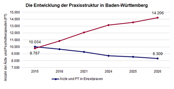Die Entwicklung der Praxisstruktur in Baden-W&uuml;rttemberg