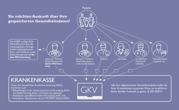 Schaubild: Datenströme im Gesundheitswesen