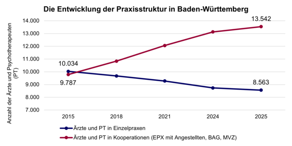 Diagramm: Die Entwicklung der Praxisstruktur in Baden-Württemberg