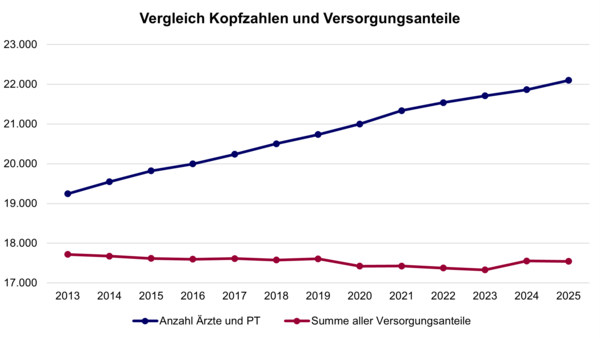Diagramm: Vergleich Kopfzahlen und Versorgungsanteile