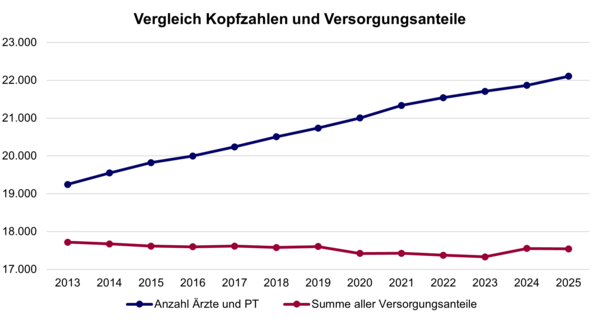 Diagramm: Vergleich Kopfzahlen und Versorgungsanteile