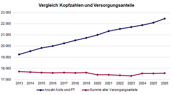 Vergleich Kopfzahlen und Versorgungsanteile