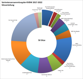 Sitzverteilung Vertreterversammlung KVBW 2017 bis 2022